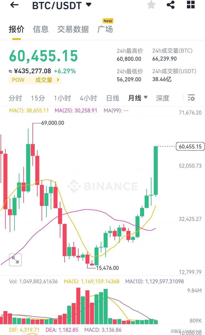 Coinbase上市推动加密货币市场飙升，比特币和以太币创历史新高