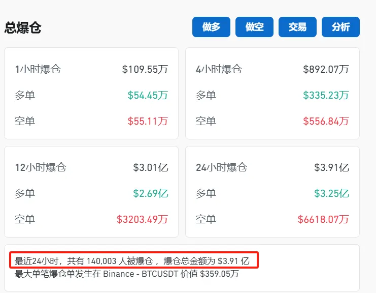 比特币一夜大跌近4%，虚拟货币市场爆仓金额达27.8亿元人民币