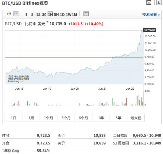 比特币突破10000美元关口，知名企业参与加密货币市场推动价格上涨