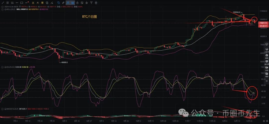 币圈交易长期计划与比特币行情分析：12.27 BTC走势解读与投资策略