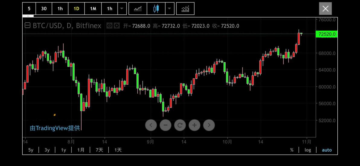 比特币冲击历史高点，10月30日价格突破7万美元大关