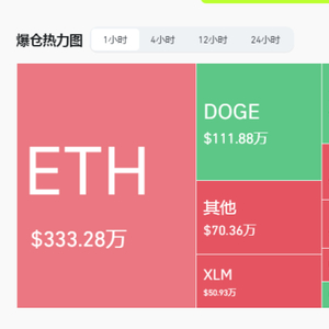 比特币价格再创新高突破99000美元，加密货币市场爆仓超14万人