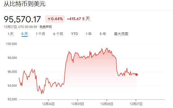 2024年末比特币市场关键时刻：期权到期、币安储备暴跌与价格回调