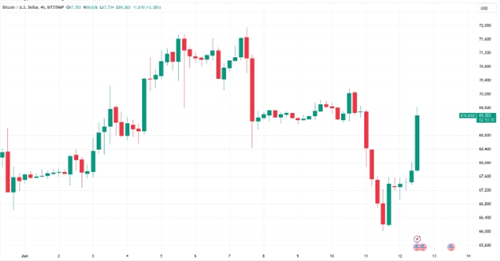 美国通胀数据下滑引发比特币价格飙升，BTC一度突破69,636美元