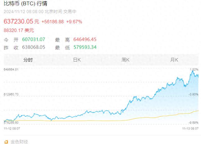 比特币突破89000美元大关，MicroStrategy豪掷20.3亿美元增持，加密货币市场迎来新高潮