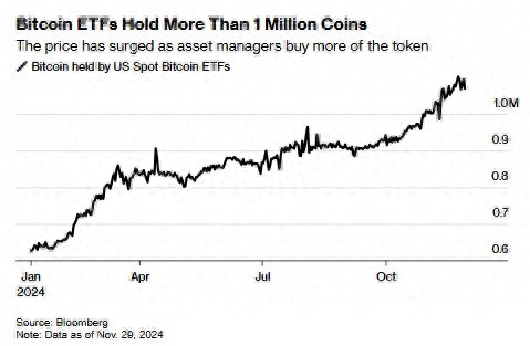 比特币ETF在美国大获成功，特朗普盟友推动法案购买100万比特币