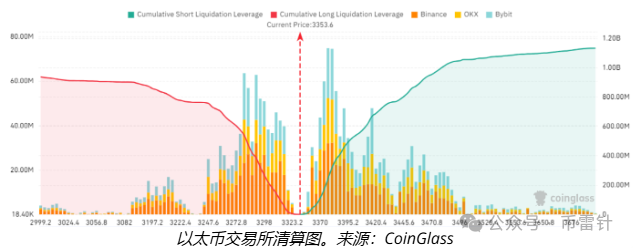 以太币ETF月度流入创新高，分析师预测价格反弹至3,500美元