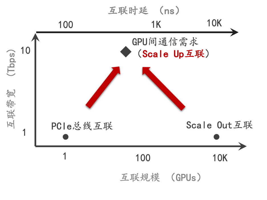 GPU服务器架构演进：从单机单卡到大规模超节点的Scale-Up网络技术挑战