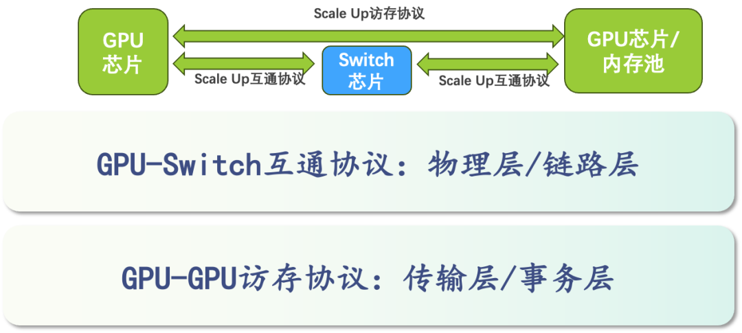 GPU服务器架构演进：从单机单卡到大规模超节点的Scale-Up网络技术挑战