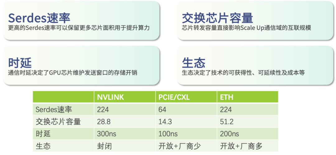 GPU服务器架构演进：从单机单卡到大规模超节点的Scale-Up网络技术挑战