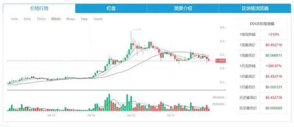 狗狗币一日暴涨200%引热议，专家警示投资风险