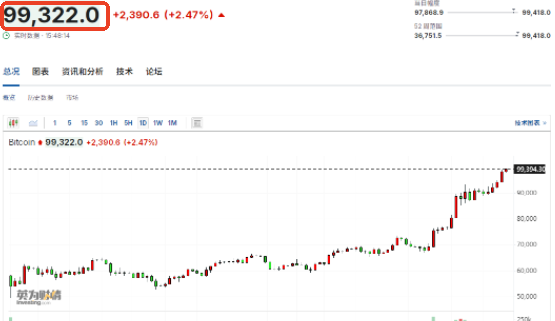 比特币逼近10万美元，历史新高再刷新，距离10万仅一步之遥