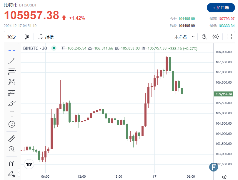 特朗普计划建立比特币战略储备，比特币价格突破108,000美元