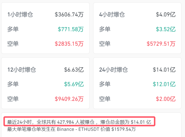 加密货币市场大幅下挫：比特币跌破9.3万美元，全网爆仓金额达14亿美元