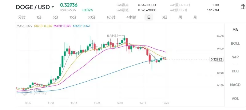 狗狗币从玩笑到主流：探索其独特文化魅力与市场潜力