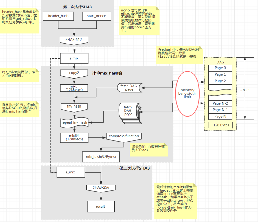 ETH以太坊Pow算法分析！以太坊挖矿源码解析