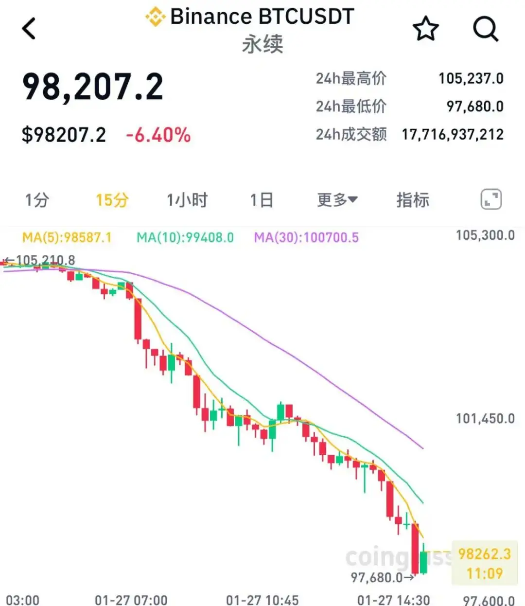 加密货币市场普遍走低：以太坊、SOL、狗狗币跌幅显著，特朗普政策影响分析