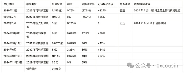 截至2024年12月30日MicroStrategy比特币持仓情况与智能杠杆购买的争议