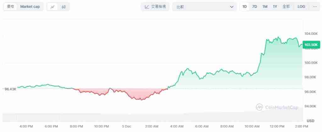 1比特币多少钱？BTC突破10万美元,未来比特币价格会是多少？