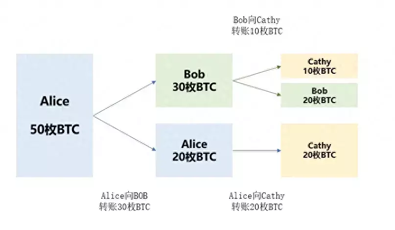 深入解析UTXO：区块链技术中的未使用交易输出模型及其工作原理