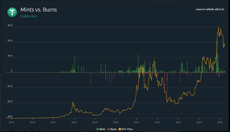 研究发现泰达币发行销毁模式或成比特币敏感压力指标