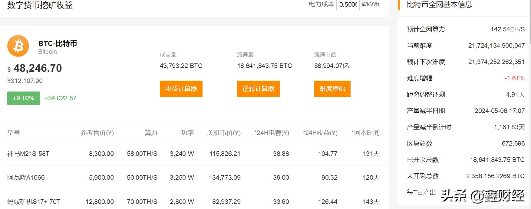 比特币多久能挖一个？其总量有限且挖速未来会变慢的原因？