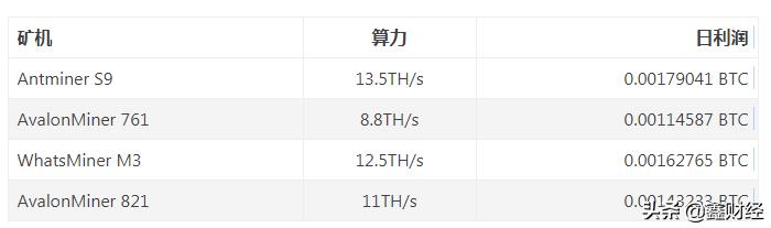 一个比特币要挖多久_比特币为什么还没挖完_比特币多久挖一个
