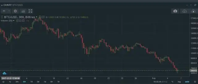 比特币价格暴跌！一个月前暴涨如今掉头向下，2个月蒸发1.2万亿？