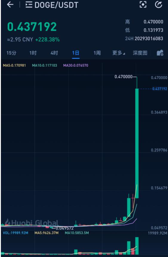 狗狗币曾是玩笑如今超500亿美元市值，飙升引加密货币泡沫担忧？