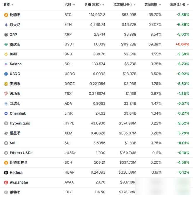 比特币暴跌超3%致多人爆仓，加密货币市场蒸发万亿美金！为啥突然跌这么狠？