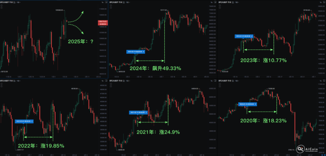 过去5年比特币春节后涨幅惊人：真相超预期令人上头