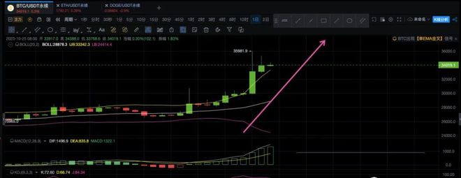 比特币价格暴涨翻倍_比特币飙升价格是多少_比特币价格飙升