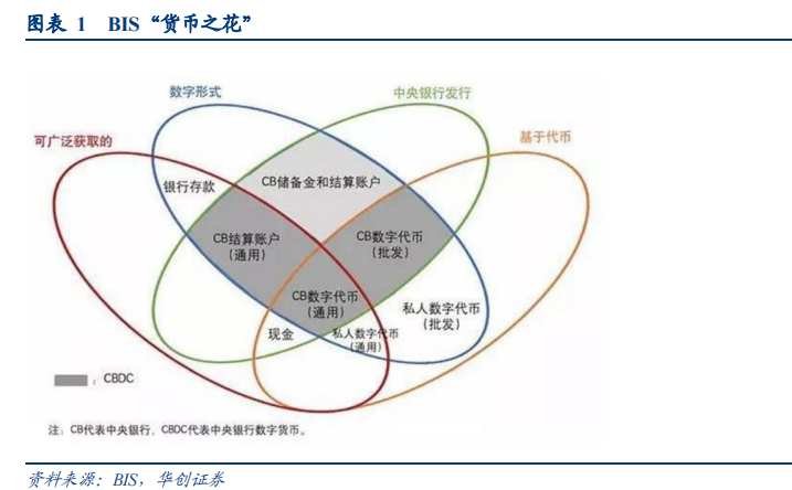 数字货币的定义、分类以及法定数字货币和私人数字货币的区别
