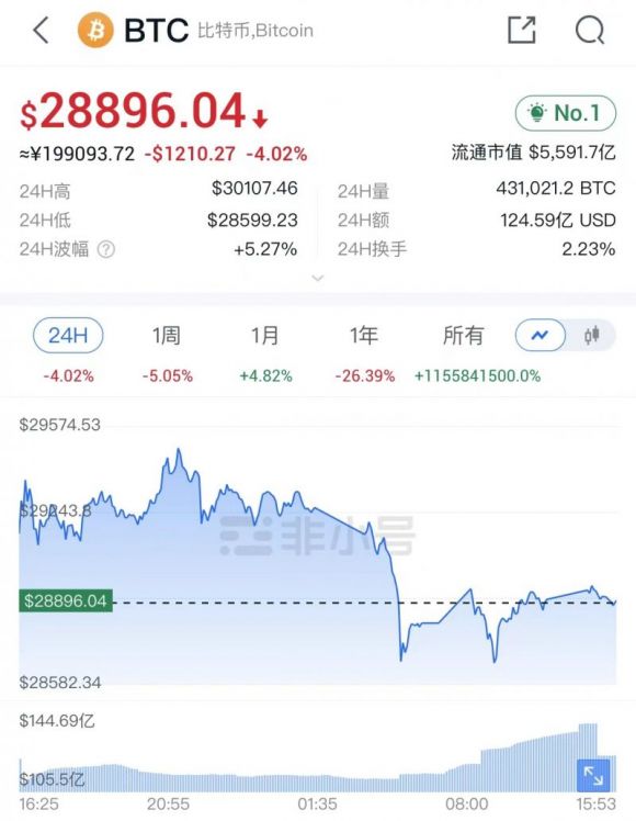 比特币涨破3万美元后大幅回调，港交所发布虚拟资产研究报告