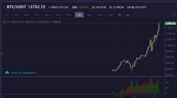 比特币价格持续爆发！昨日突破1万2，今日已达1万4美元