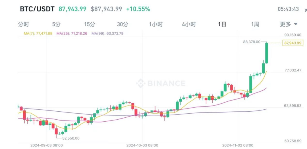 比特币突破88000美元！特朗普押注掀起加密货币购买热潮？