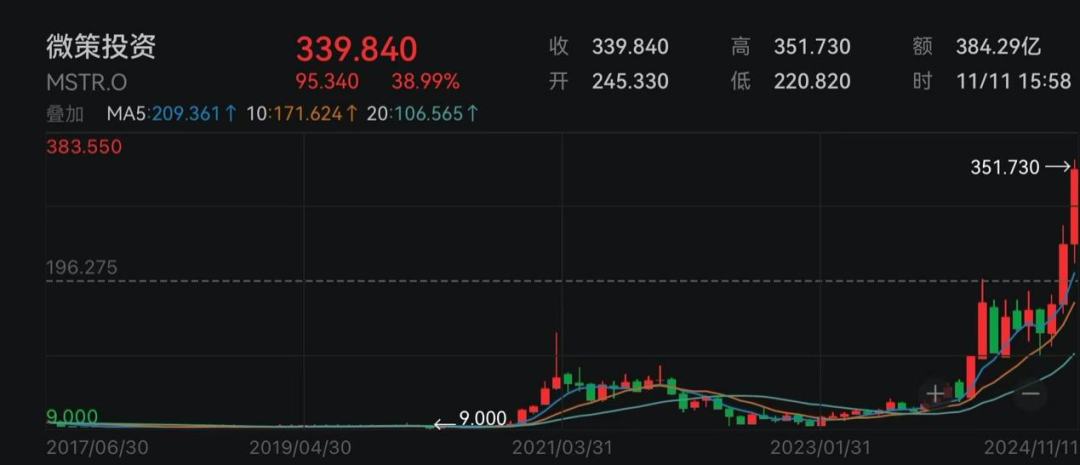 特朗普推动加密资产投资_比特币突破88000美元_比特币最新价格