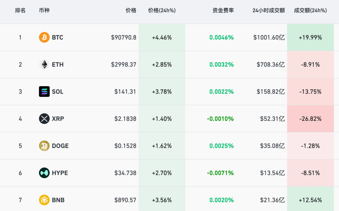 比特币价格逼近9.2万美元后回落!全网爆仓近3亿美元,上市公司持有超百万枚
