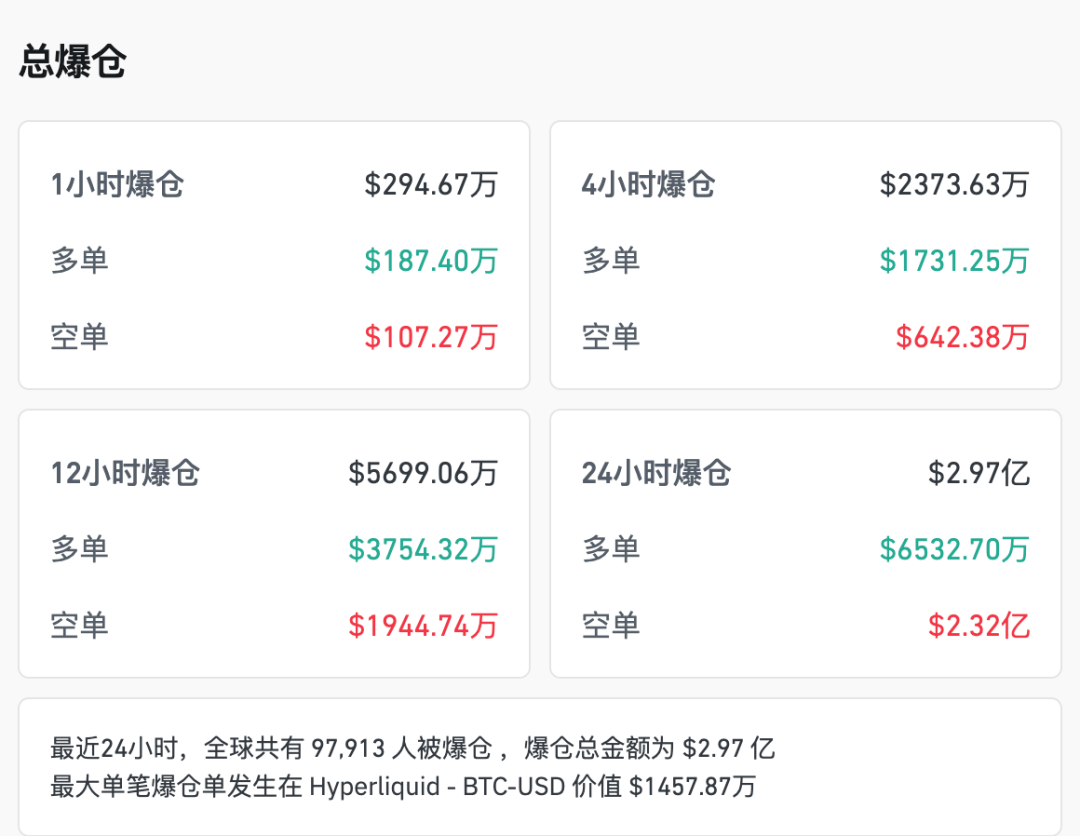 24小时全球近9.8万人比特币爆仓_11月27日比特币价格走势_比特币价格