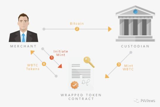 BTC锚定币:破解比特币DeFi困局,如何让BTC成为生息资产?