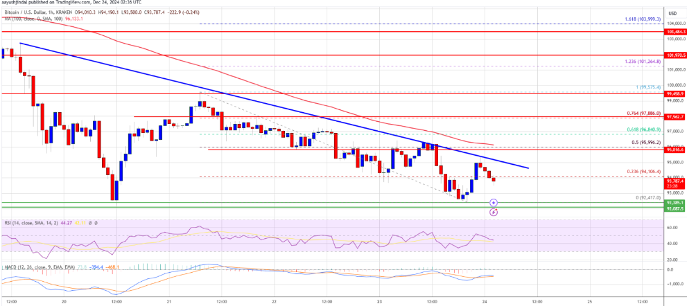 比特币价格跌破95,000美元，看跌趋势或导致进一步下跌至92,000美元