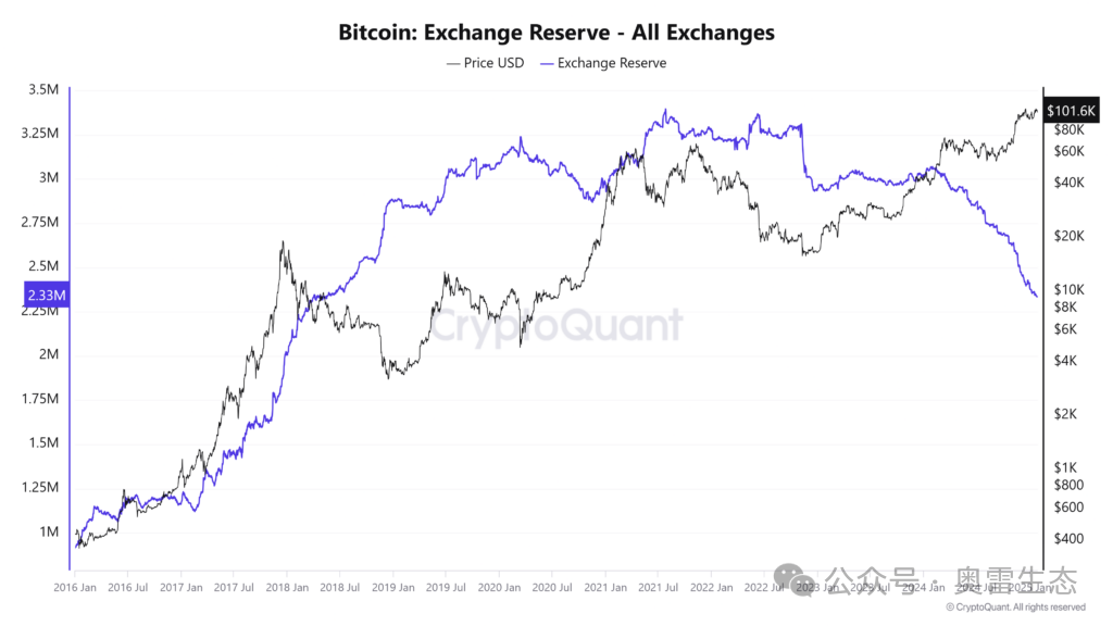 比特币价格在105,000美元区间波动，交易所储备达多年最低，下一步走势如何