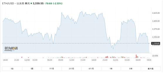 2024年以太坊ETH最新价格分析：3,339.55美元，市场韧性显著，Pectra升级展望