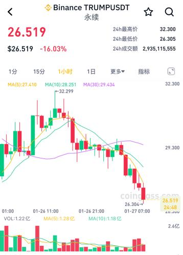 加密货币TRUMP币价格重挫逾16%，最低价触及26.304美元/枚