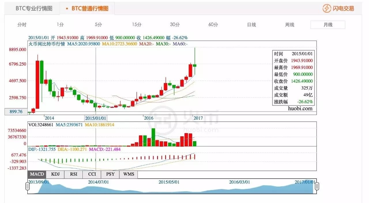 我有10个比特币怎么卖掉_不懂不买的投资铁律_比特币投资经历