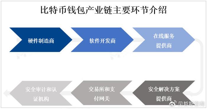 比特币钱包是什么？产业链主要环节包括硬件制造商和软件开发商？