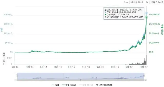 比特币价格突破 1.5 万美元！近几年走势及影响因素分析