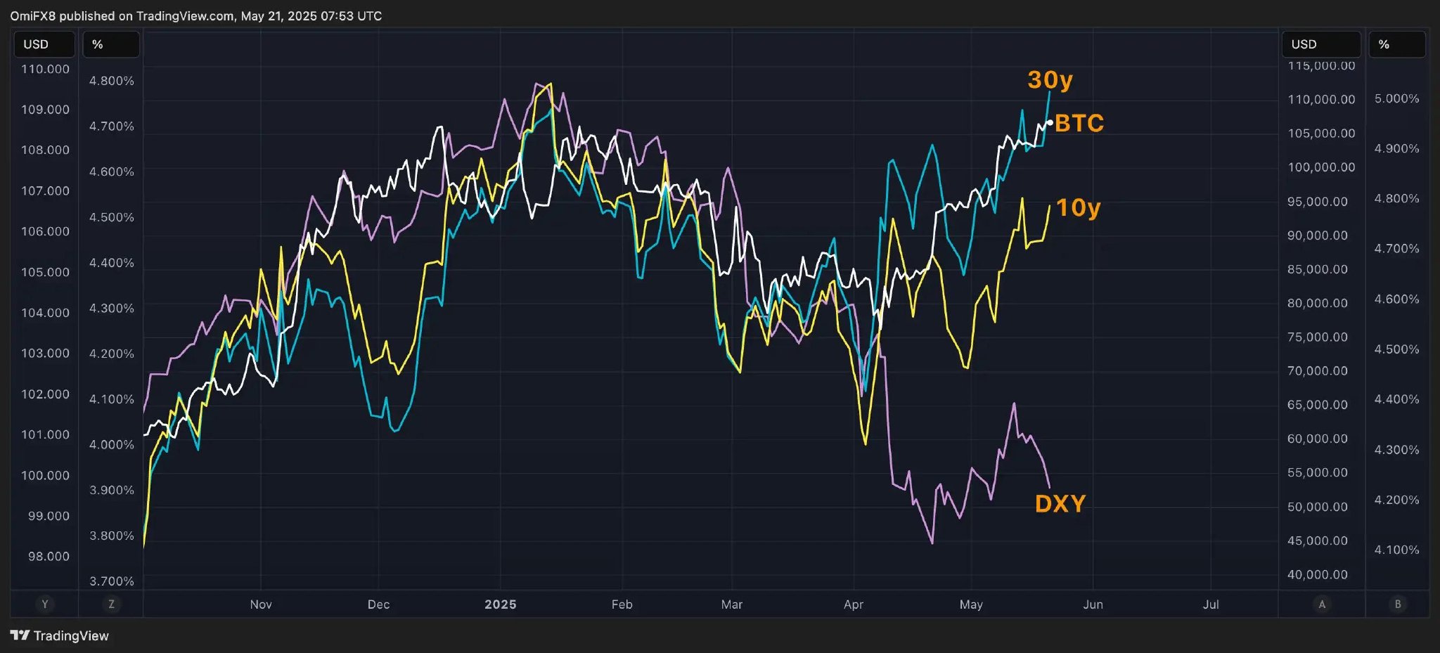 比特币披萨日突破新高，本轮涨势为何比一月更具持续性？