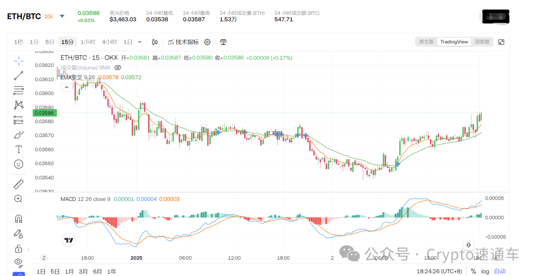 币圈行情速通：ETH/BTC反弹，AI Meme币总市值突破100亿美元，24小时涨幅达26.2%