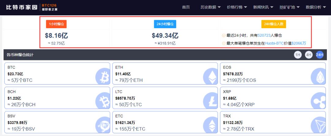 比特币价格暴跌：24小时内下跌近14%，52亿资金爆仓，318亿资金灰飞烟灭